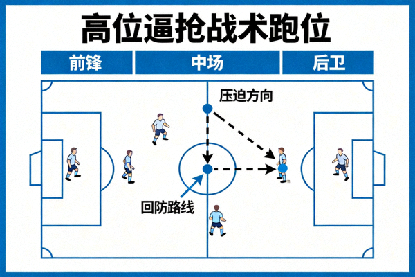 足球战术分析板展示高位逼抢战术跑位示意图